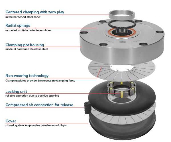 Lyndex-Nikken Zero Point Clamping - the center piece