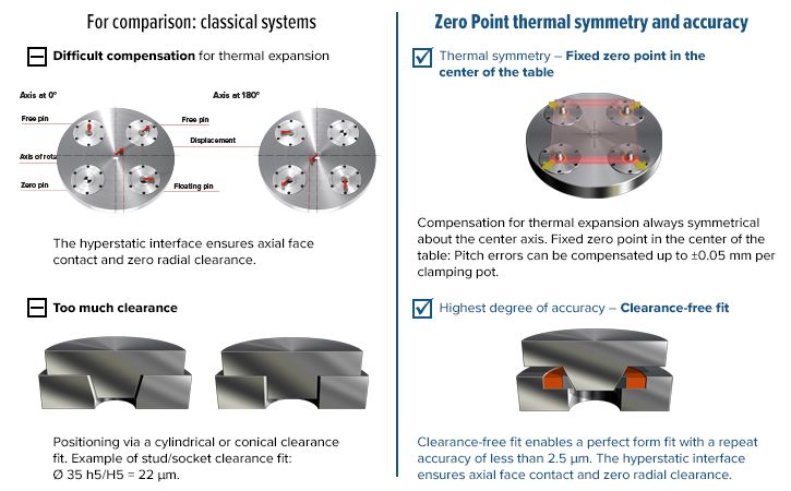 Lyndex-Nikken Zero Point Clamping Comparison